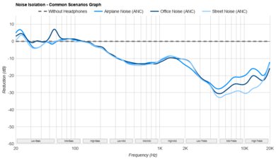 Focal Azurys Noise Isolation - Common Scenarios Graph