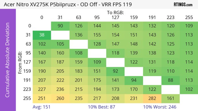 Acer Nitro XV275K P5biipruzx CAD Heatmap 120Hz