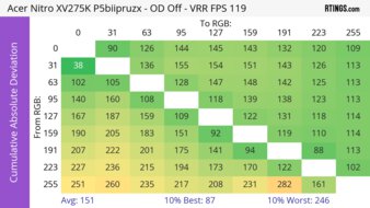 Acer Nitro XV275K P5biipruzx CAD Heatmap 120Hz