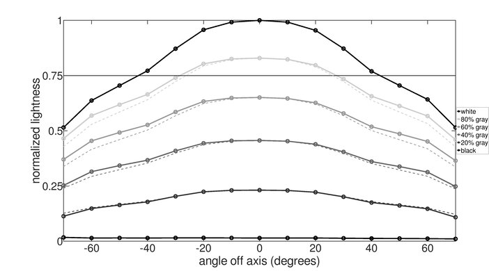 Dell P2423D Vertical Lightness Graph