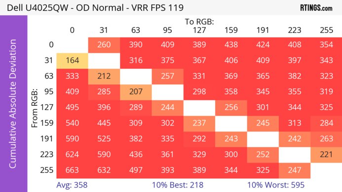 Dell U4025QW CAD Heatmap At Max Refresh