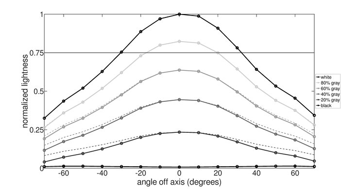 ASUS ProArt Display PA27JCV Lightness Graph