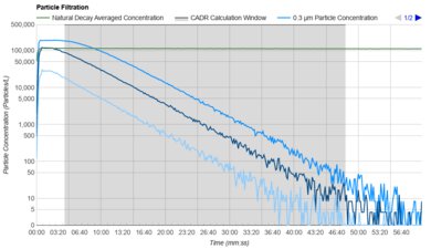 Dyson Purifier Hot+Cool HP1 Purification Graph Sample
