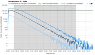 Dyson HushJet Purification Graph @ ≤ 45dBA Sample