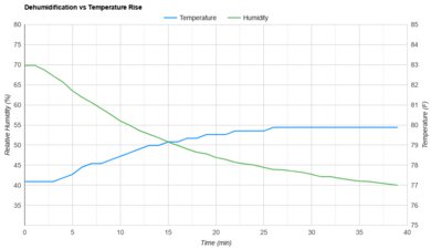 Midea MAD50PS1AWT-C Heat vs. Humidity Sample
