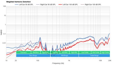 Creative Sound Blaster EVO ZxR Wireless Weighted Harmonic Distortion Sample