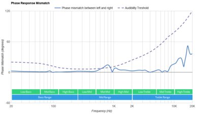 Bowers & Wilkins Pi7 S2 True Wireless Phase Response Mismatch Sample