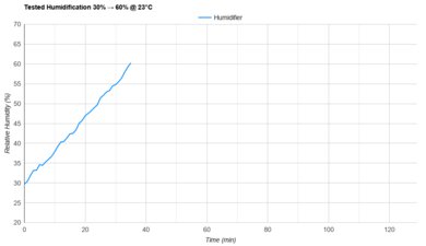 Miro NR08M Tested Humidification Sample