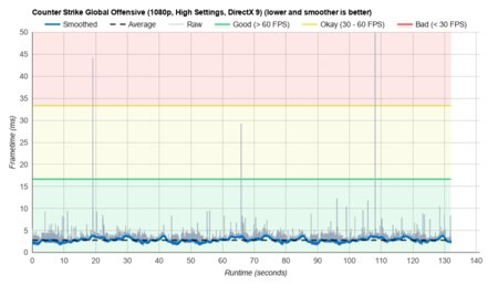 Acer Swift 3 14 (2020) CS:GO graph Sample