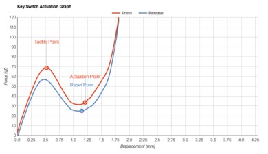 Microsoft Surface Go 2 (2020) Key Switch Actuation Graph Sample