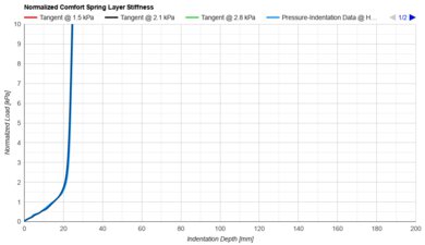 Saatva Classic (Plush Soft) Comfort Layer Firmness Sample