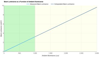 Acer Nitro XV275K P5biipruzx Ambient Black Level Raise Graph Sample