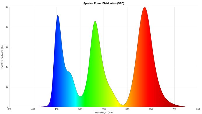 ASUS ROG Swift OLED PG32UCDM Spectral Power Distribution Sample