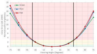 LG UltraFine 4k Horizontal Color Shift Picture Sample