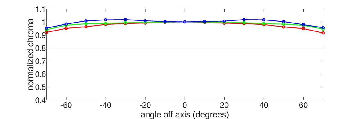 Dell P2425H Vertical Chroma Graph Sample