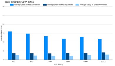 AmazonBasics 3-Button USB Wired Mouse Sensor Latency CPI Graph Sample