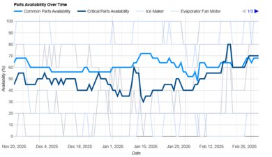GE GSS25GYPFS Parts Availability Graph Sample