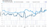 Whirlpool WRS588FIHZ Parts Availability Graph Sample