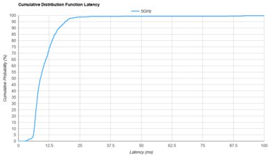 GL.iNet Flint 2 (GL-MT6000) Latency Cumulative Distribution Function Sample