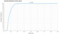 eero 7 Latency Cumulative Distribution Function Sample