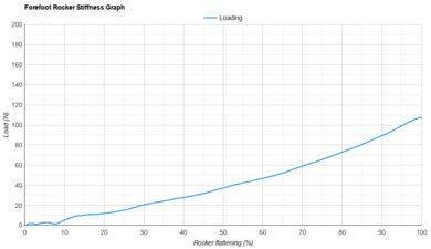 Li-Ning Red Hare 9 Ultra Forefoot Rocker Stiffness Graph Sample