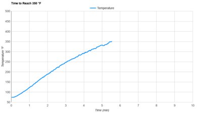 Typhur Sync Oven Preheat Speed Sample