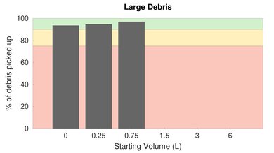 Airsign HEPA Vacuum Bare Floor Large Debris Graph Sample