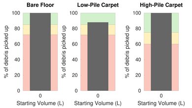 Airsign HEPA Vacuum Pet Hair Graph Sample