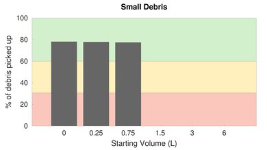 Airsign HEPA Vacuum High Carpet Small Debris Graph Sample