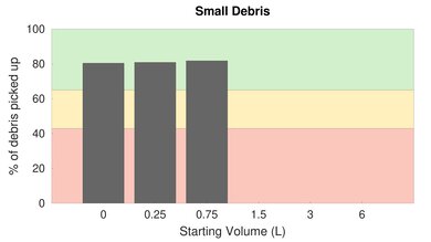Airsign HEPA Vacuum Low Carpet Small Debris Graph Sample
