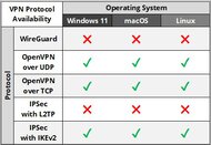 NordVPN Protocol Results Table Sample