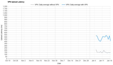 Bitdefender VPN Upload Latency Graph Sample