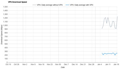 Bitdefender VPN Download Speed Graph Sample