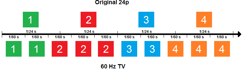 Telecine/3:2 pulldown technique explained with 24p playback