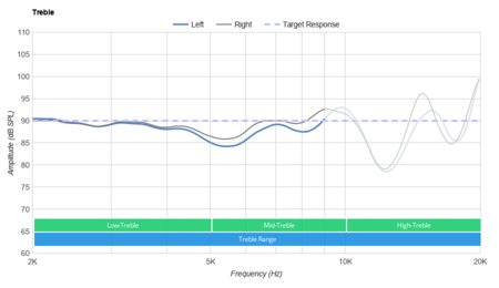 Apple AirPods Pro Truly Wireless Treble