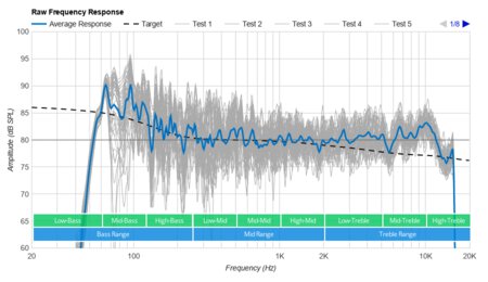 sonos sub frequency range