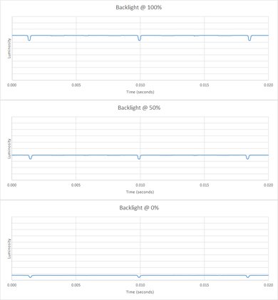 LG B7/B7A OLED Backlight chart