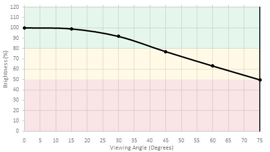 LG B7/B7A OLED Brightness Picture