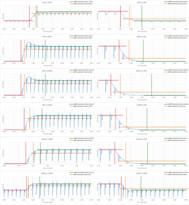 LG NANO85 Response Time Chart