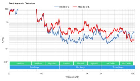 LG NANO85 Total Harmonic Distortion