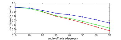 LG NANO85 Chroma Graph