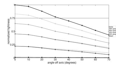 LG NANO85 Lightness Graph
