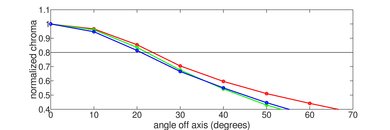Samsung Q6FN/Q6/Q6F QLED 2018 Chroma Graph