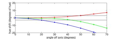 Samsung Q6FN/Q6/Q6F QLED 2018 Hue Graph