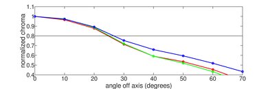 Samsung Q9FN/Q9/Q9F QLED 2018 Chroma Graph
