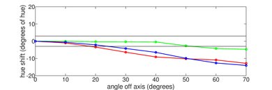 Samsung Q9FN/Q9/Q9F QLED 2018 Hue Graph