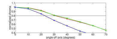 Sony X900H Chroma Graph