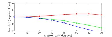 Sony X900H Hue Graph