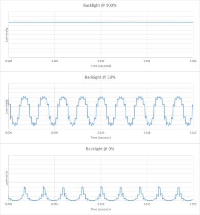 Vizio M7 Series Quantum 2019 Backlight chart