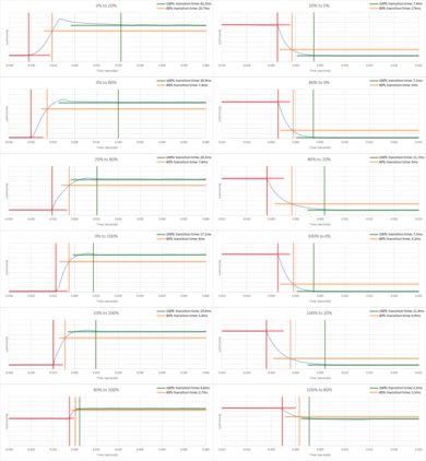 Vizio M7 Series Quantum 2019 Response Time Chart